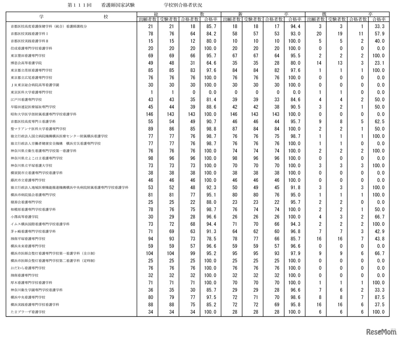 第111回　看護師国家試験　学校別合格者状況：養成所（3年）
