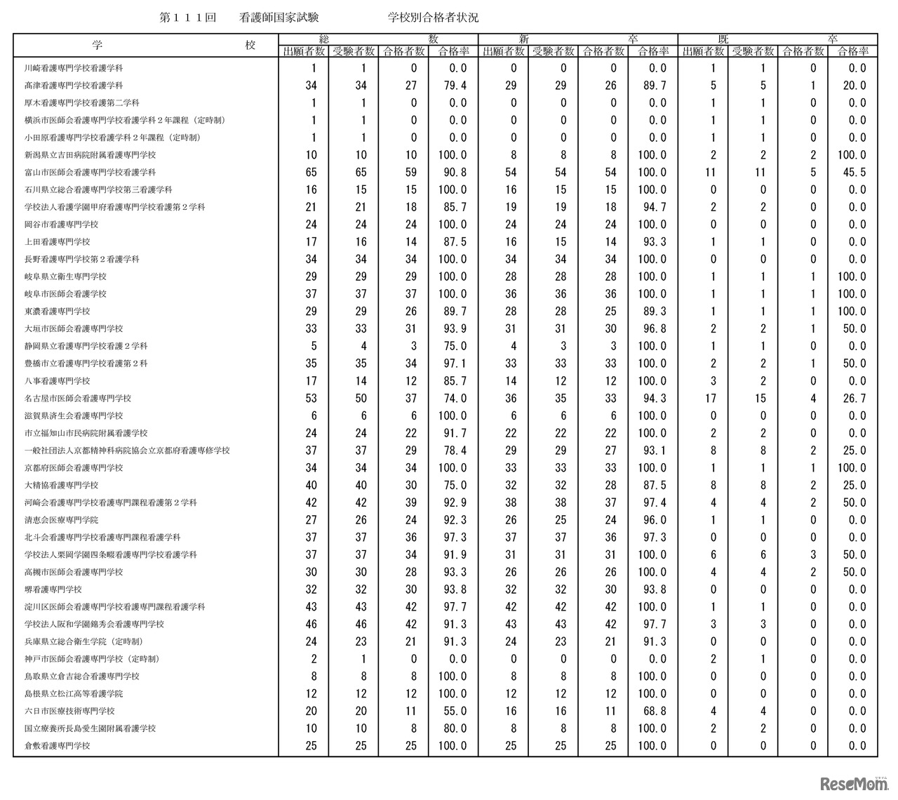 第111回　看護師国家試験　学校別合格者状況：養成所（通信制を除く・2年）