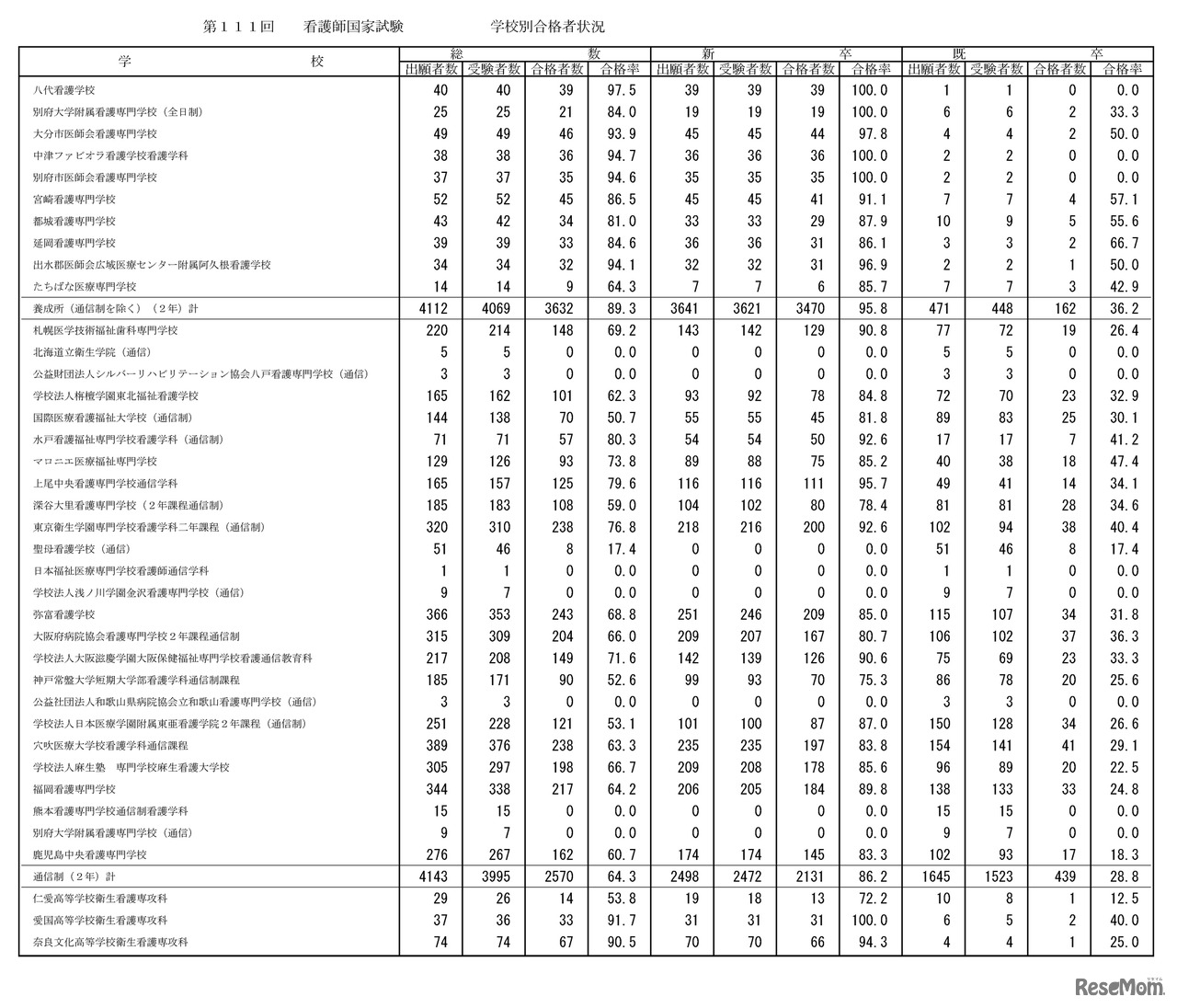 第111回　看護師国家試験　学校別合格者状況：養成所（通信制を除く・2年）、通信制（2年）、高等学校専攻科（2年）