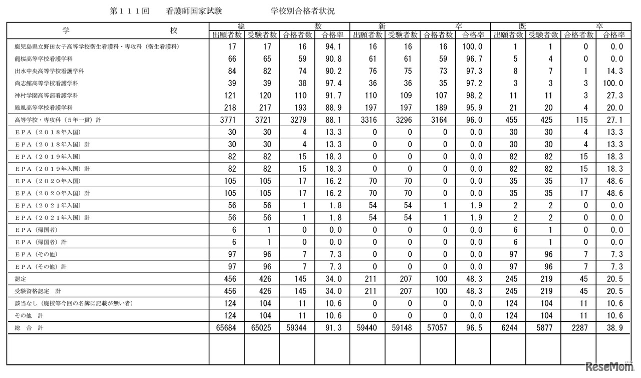 第111回　看護師国家試験　学校別合格者状況：高等学校・専攻科（5年一貫）、EPA、受験資格認定等