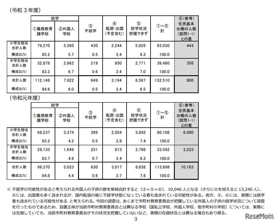 学齢相当の外国人の子供の就学状況の把握状況
