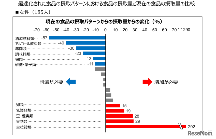 最適化された食品の摂取パターンにおける食品の摂取量と現在の食品の摂取量の比較（女性）