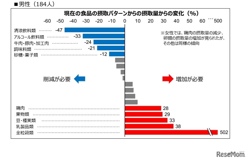 最適化された食品の摂取パターンにおける食品の摂取量と現在の食品の摂取量の比較（男性）