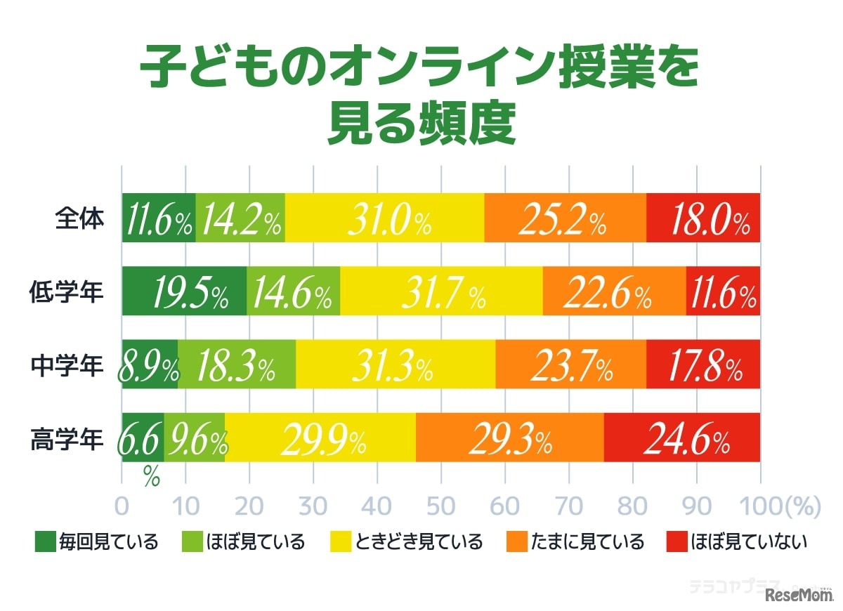 子供のオンライン授業を見る頻度
