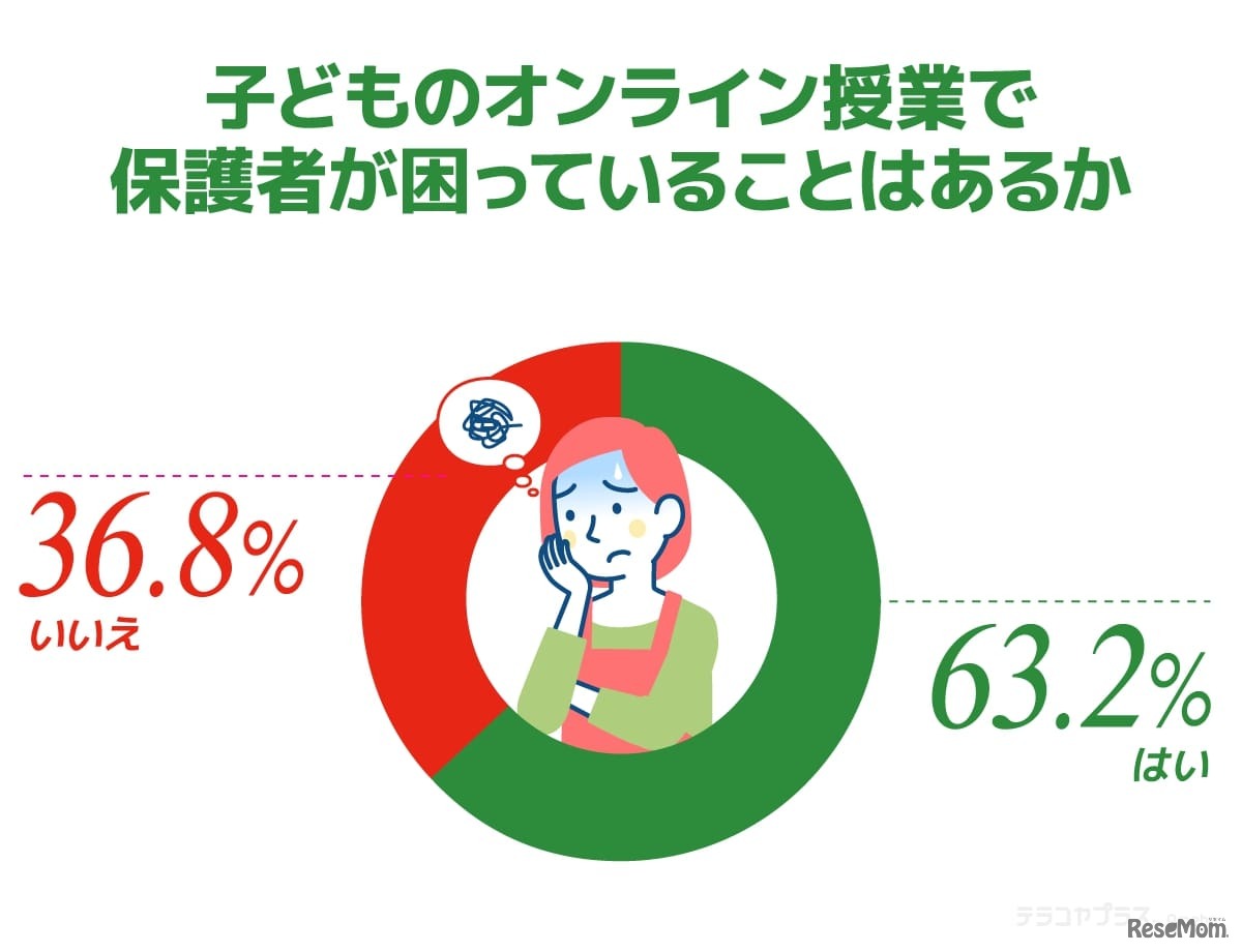 子供のオンライン授業で保護者が困っていることはあるか