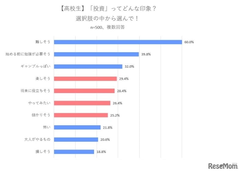 投資ってどんな印象？