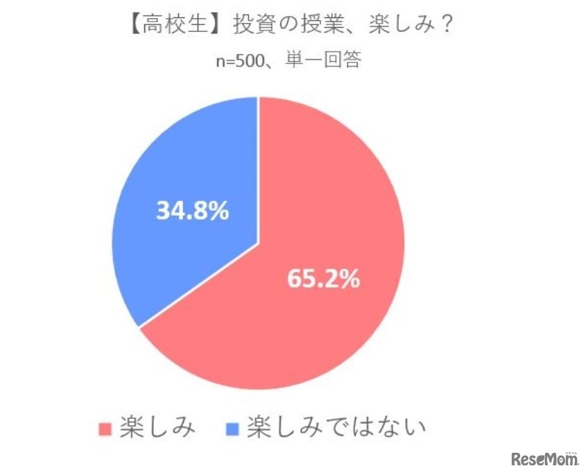 投資の授業楽しみ？