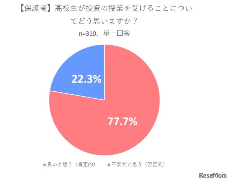 高校生が投資の授業を受けることについてどう思いますか？