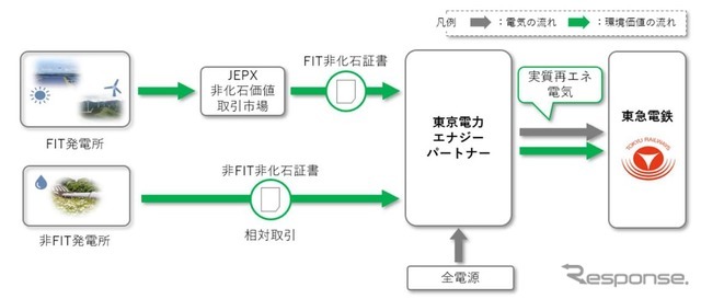 東急の鉄道線における再エネ電力スキーム。