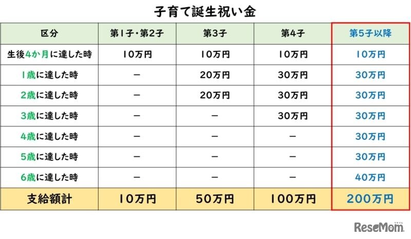子育て応援誕生祝い金