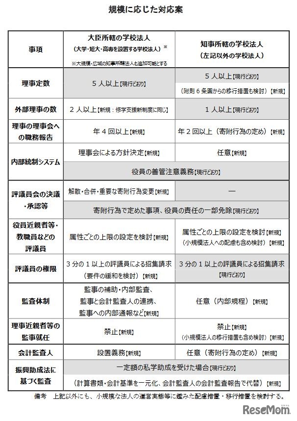 規模に応じた対応案