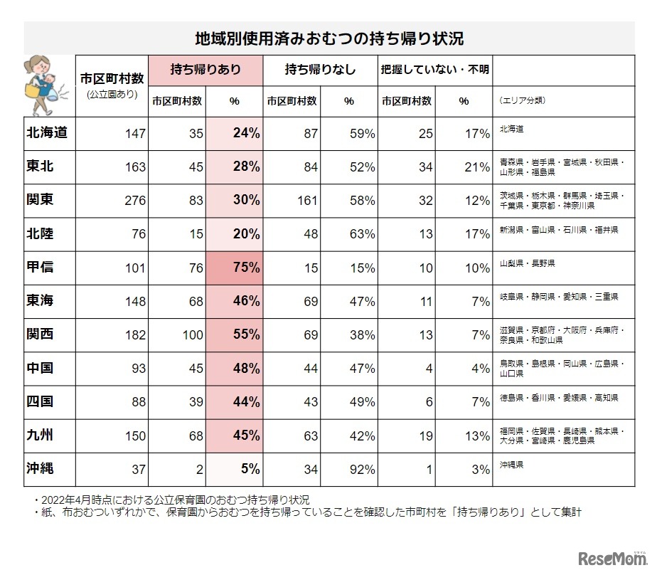 地域別使用済みおむつの持ち帰り状況