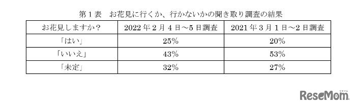 お花見に行くか行かないか、聞き取り調査の結果