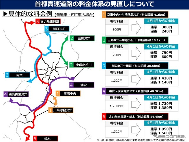 首都高速道路の料金体系の見直しについて