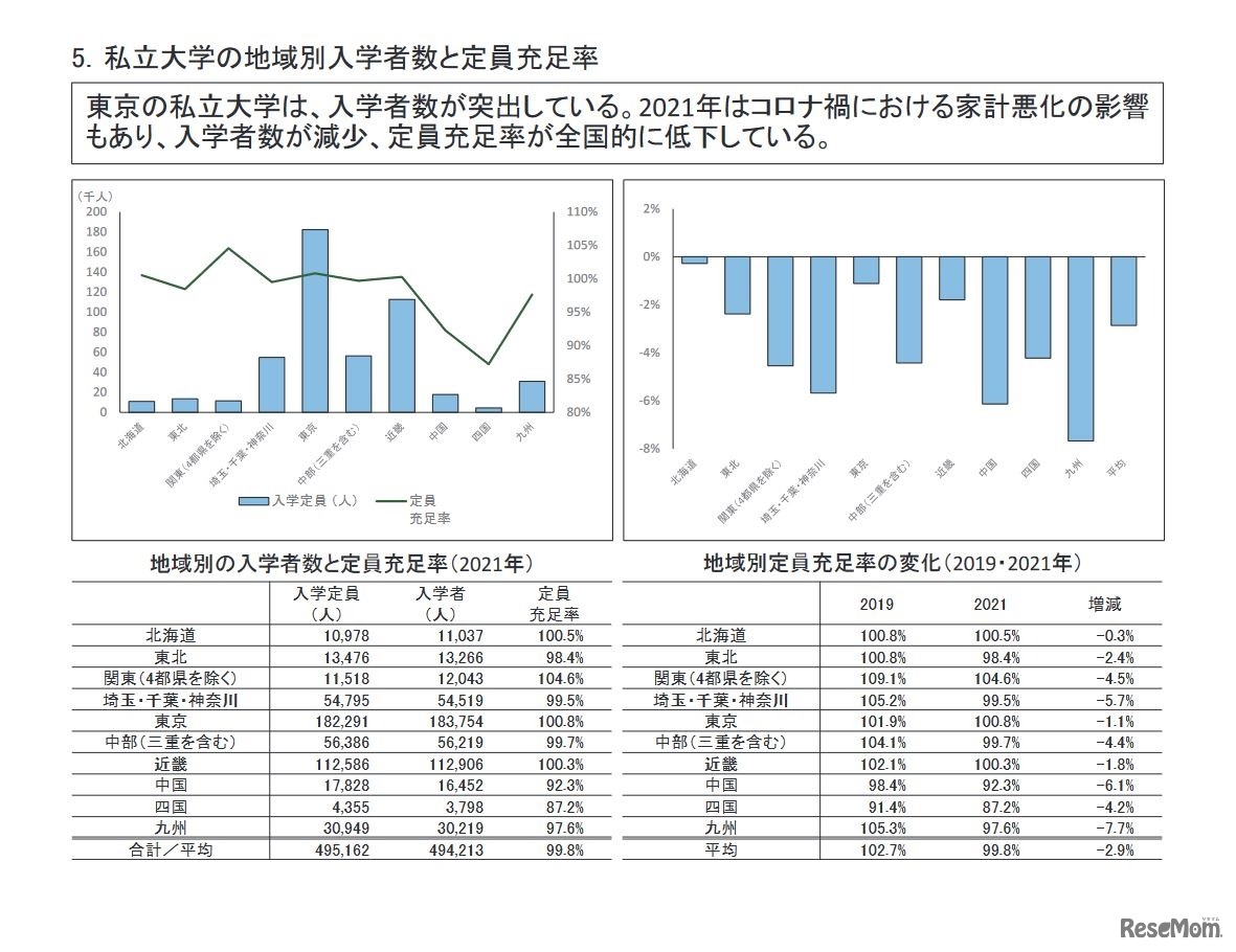 私立大学の地域別入学者数と定員充足率