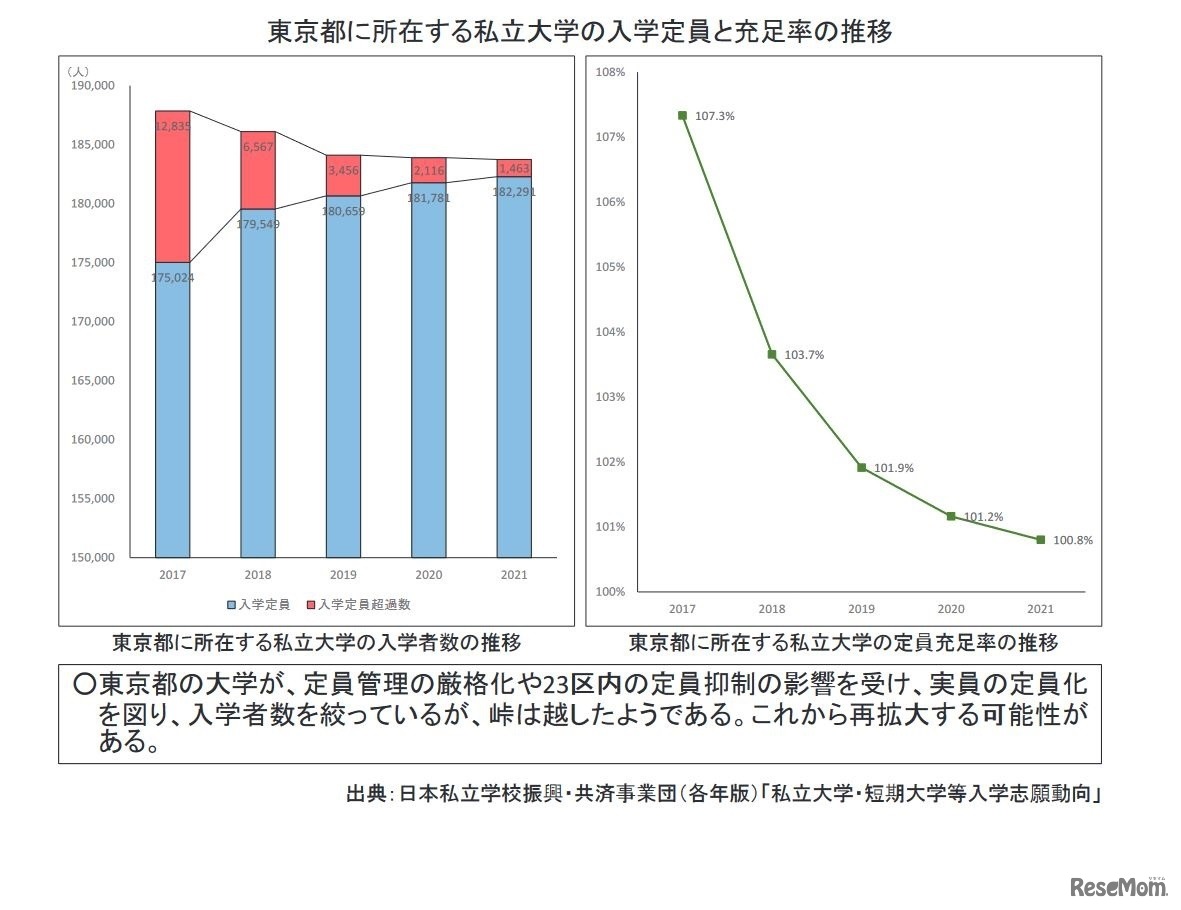 東京都に所在する私立大学の入学定員と充足率の推移