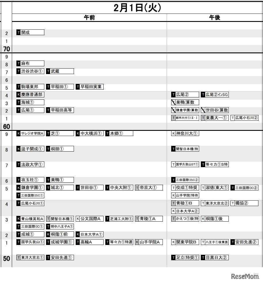 首都圏（2022年入試結果）男子2月1日