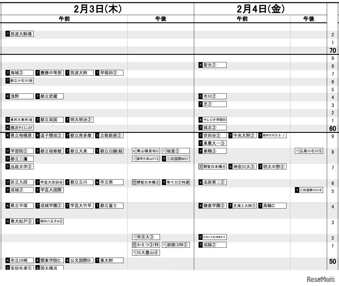 首都圏（2022年入試結果）男子2月3日・4日