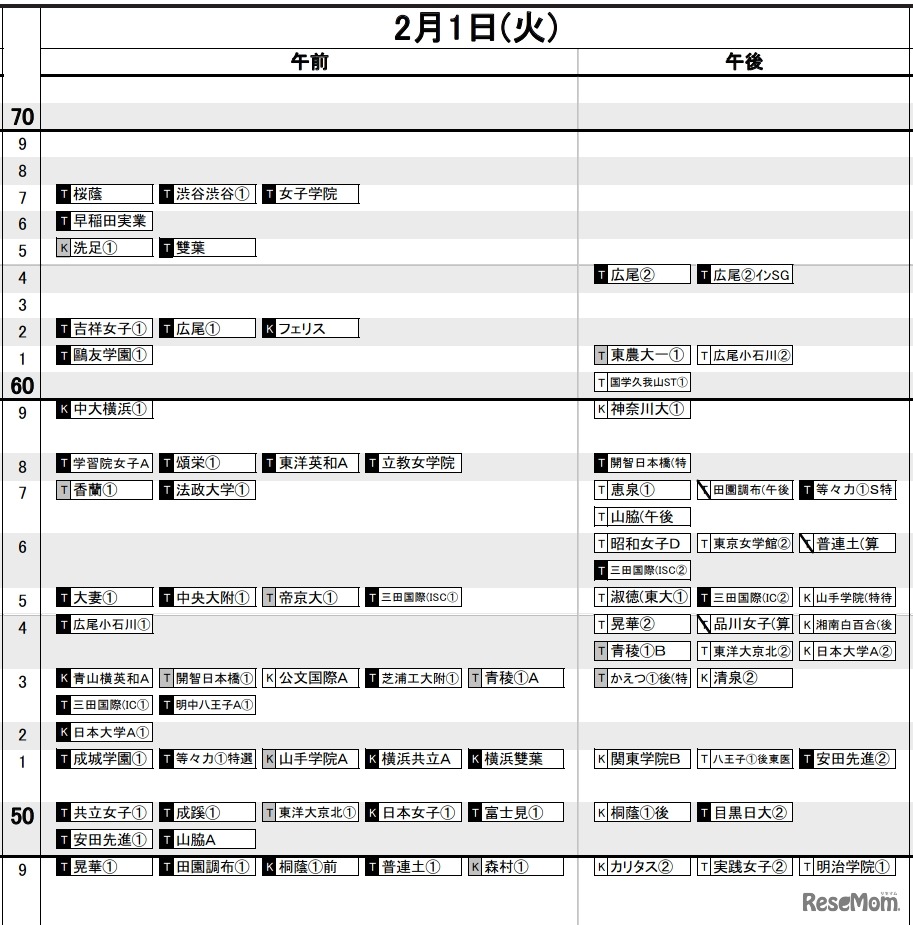 首都圏（2022年入試結果）女子2月1日