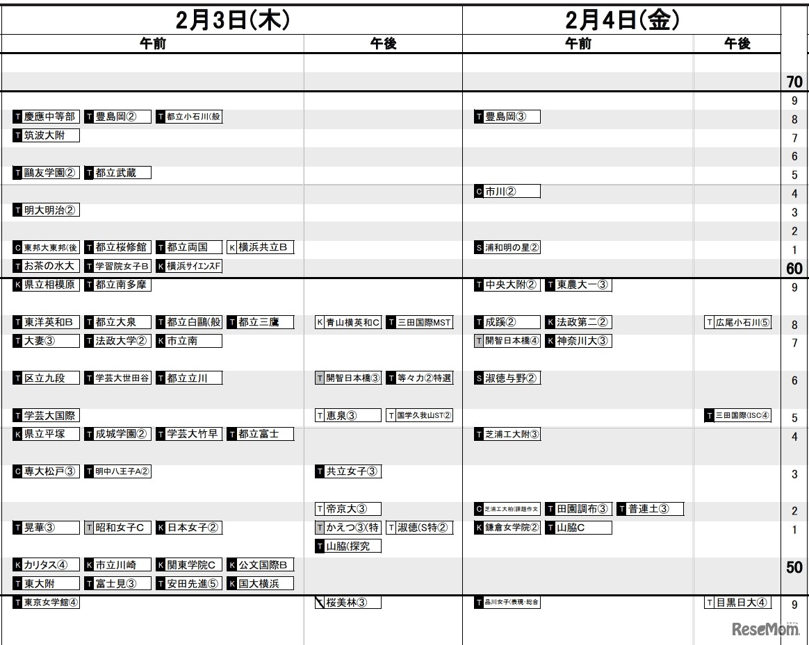 首都圏（2022年入試結果）女子2月3日・4日