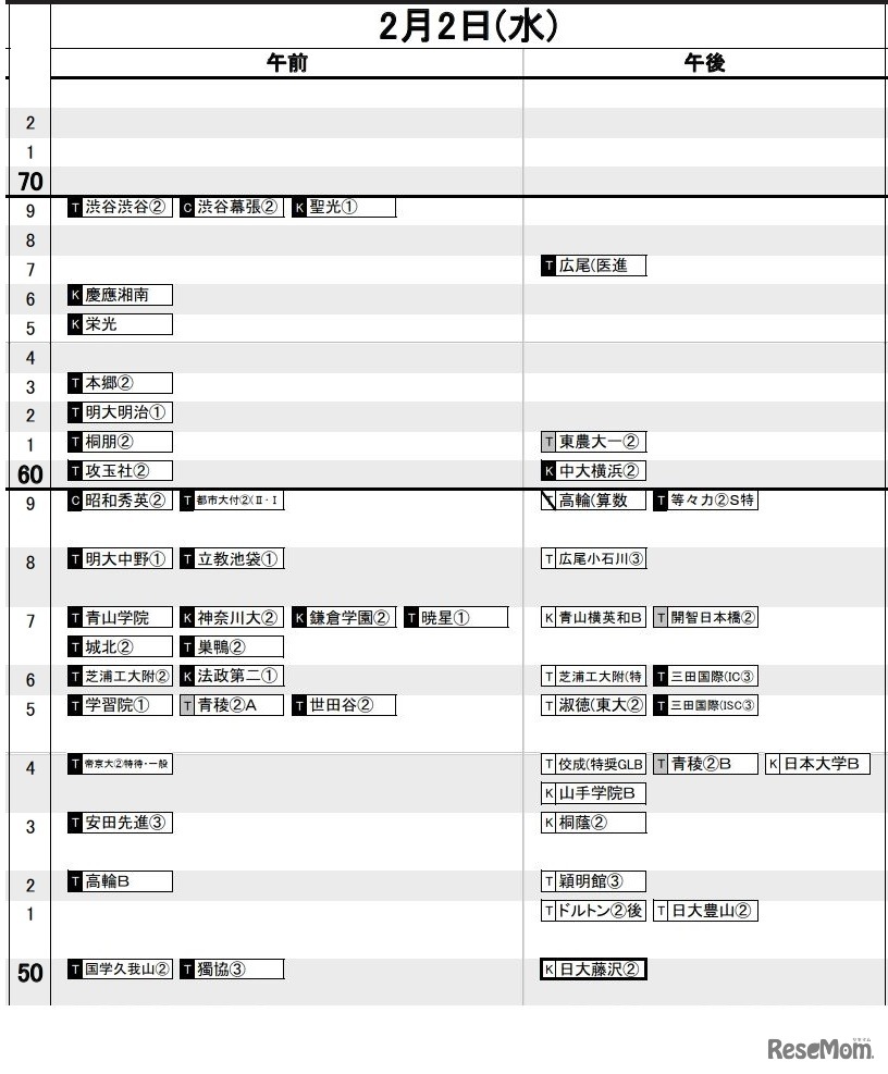首都圏（2022年入試結果）男子2月2日