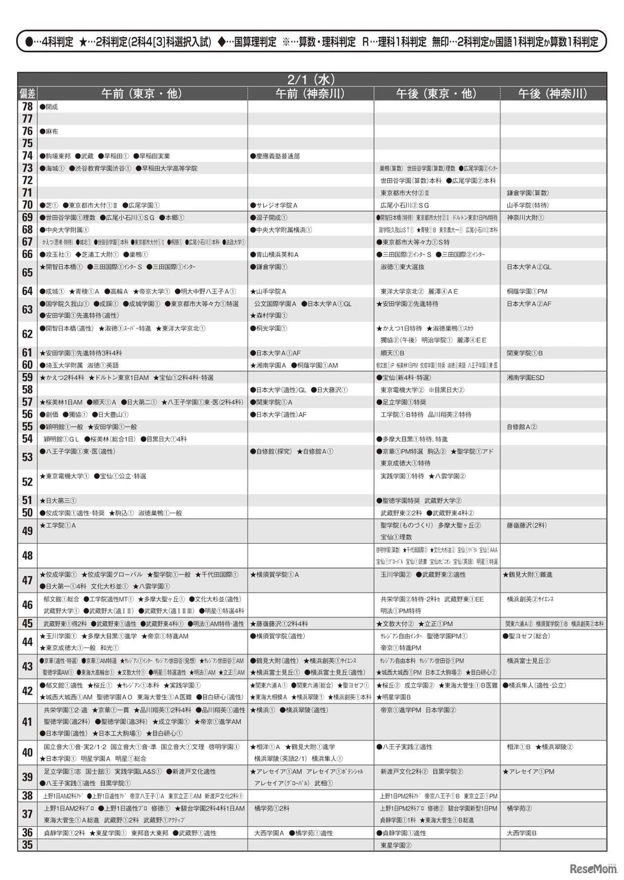 予想偏差値（男子・2月1日）