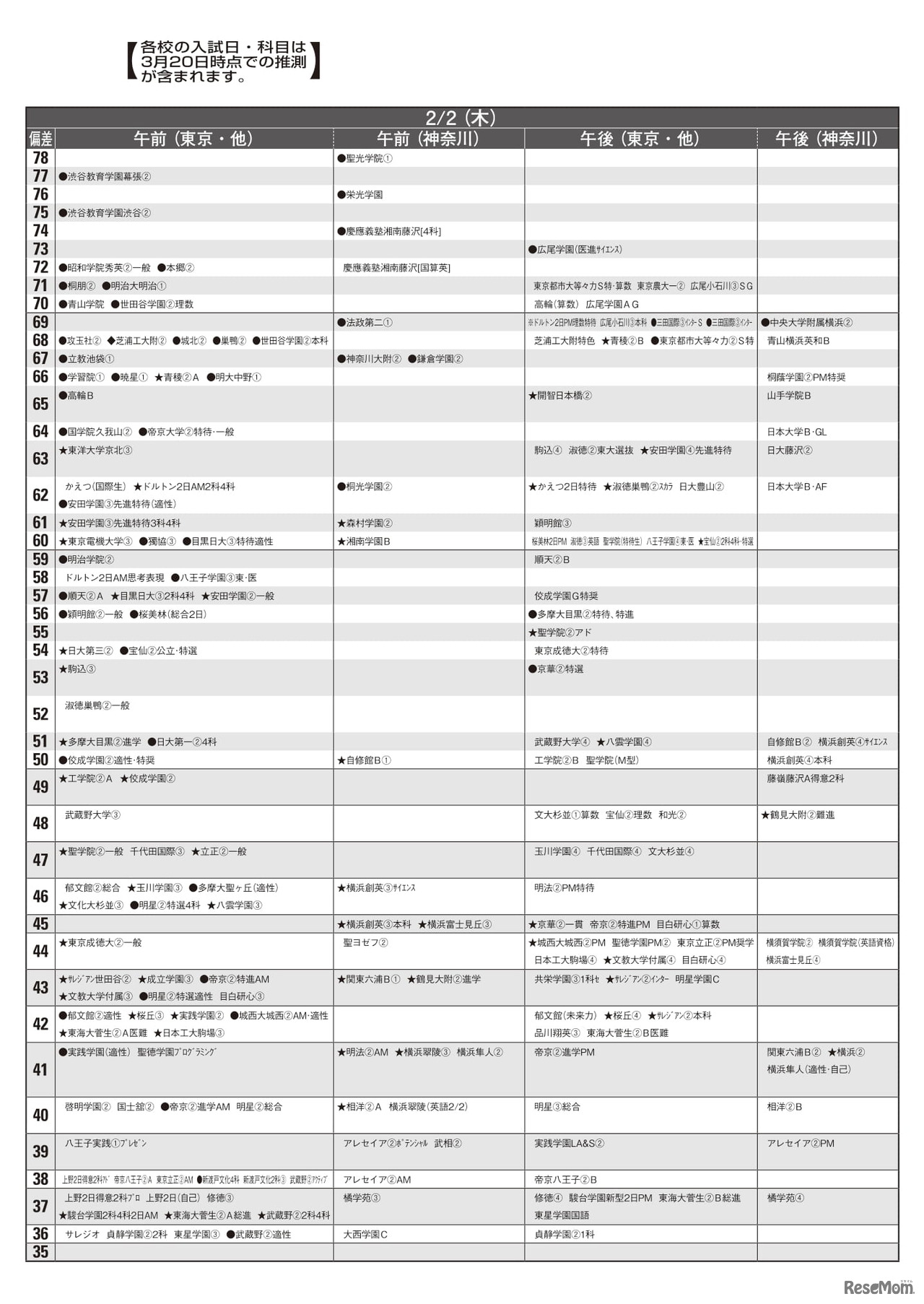 予想偏差値（男子・2月2日）