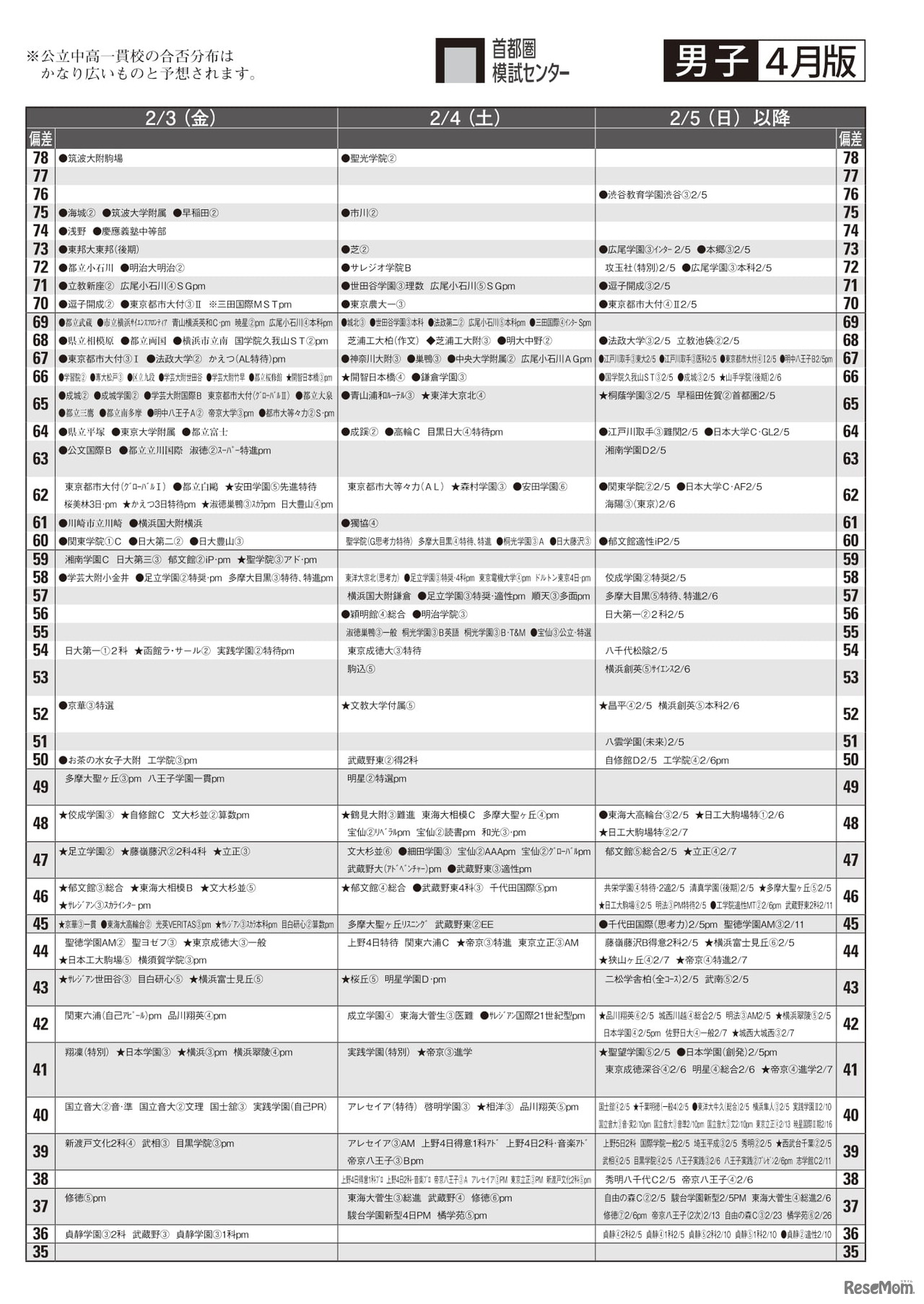 予想偏差値（男子・2月3日、4日、5日）