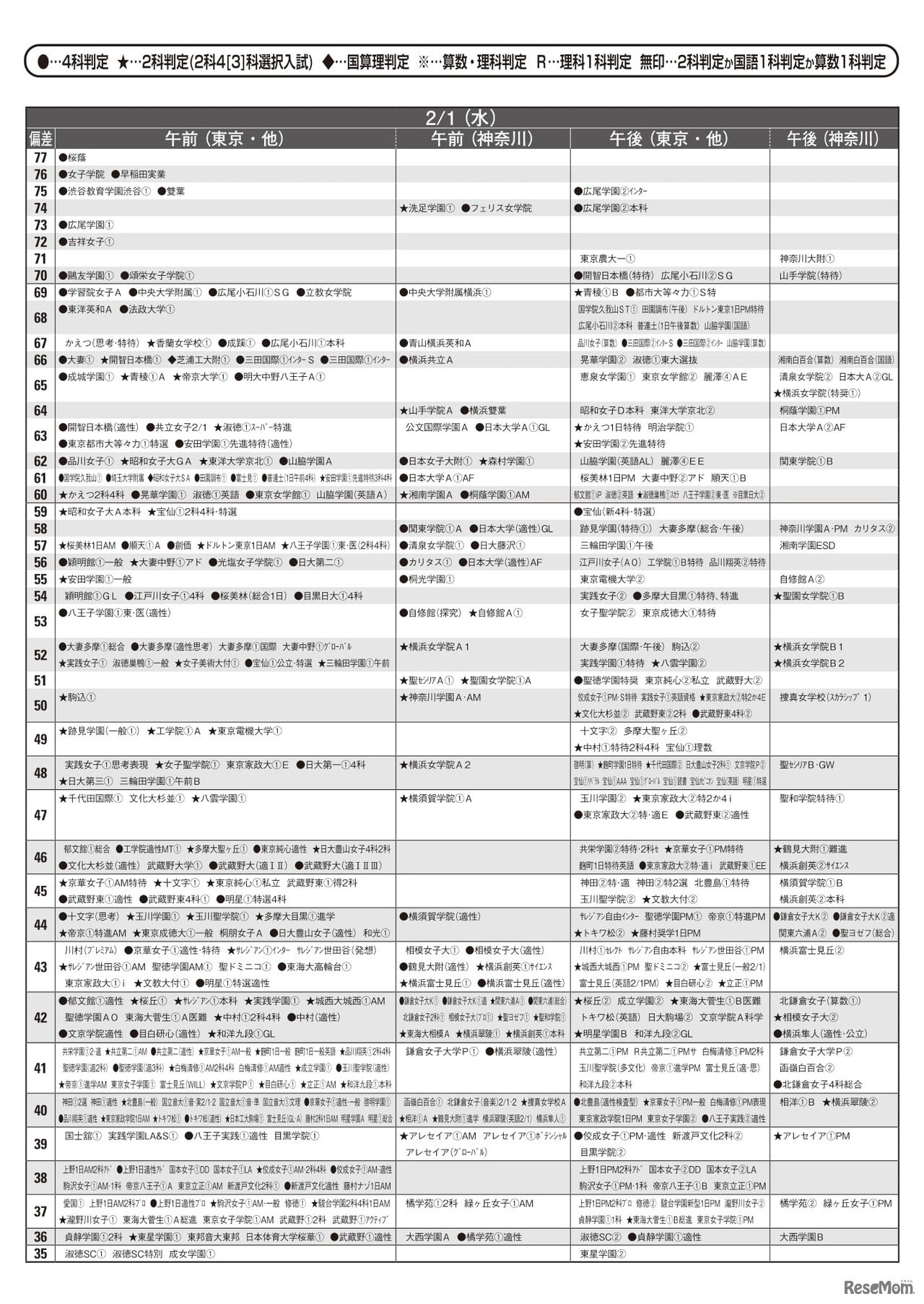 予想偏差値（女子・2月1日）