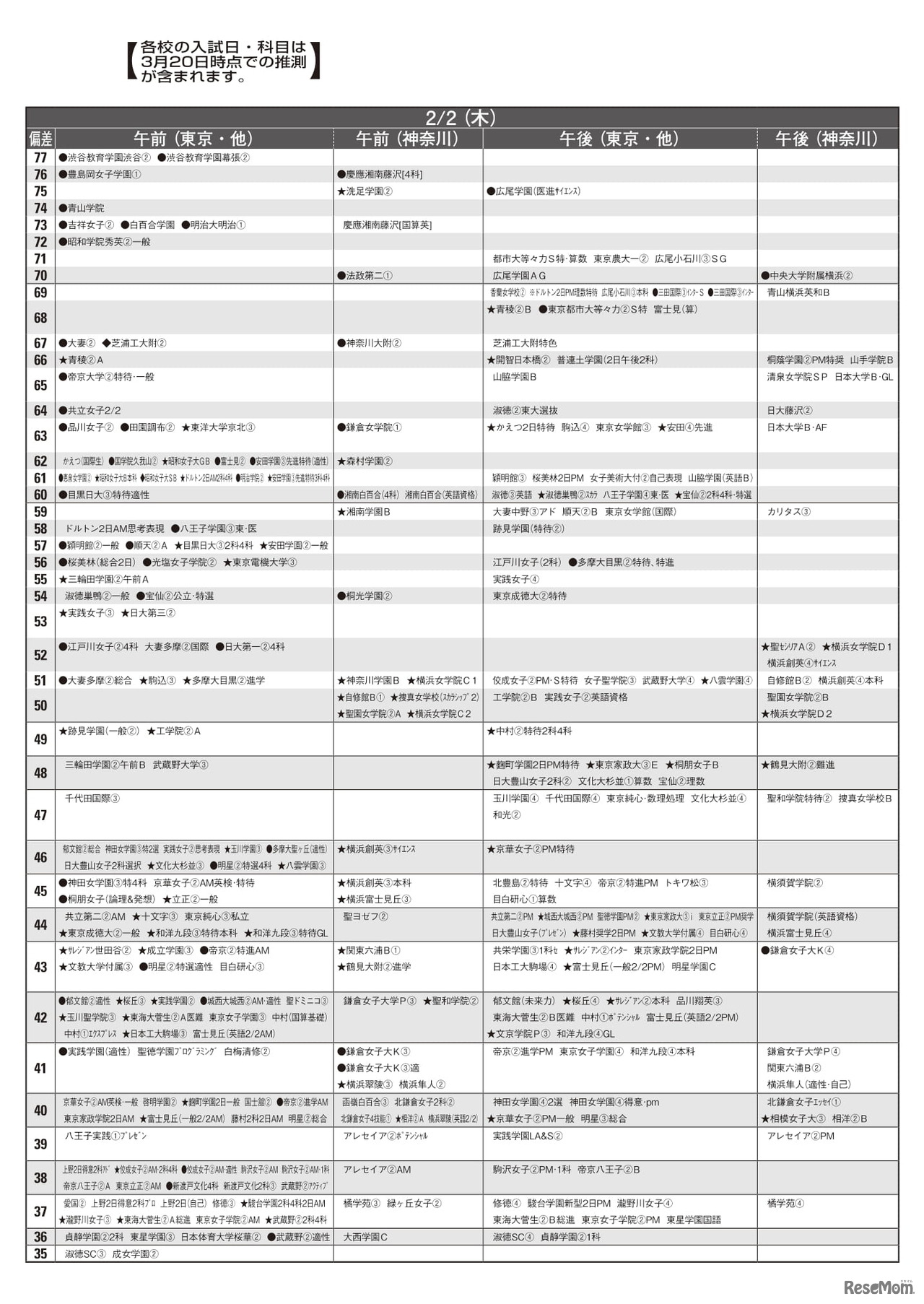 予想偏差値（女子・2月2日）