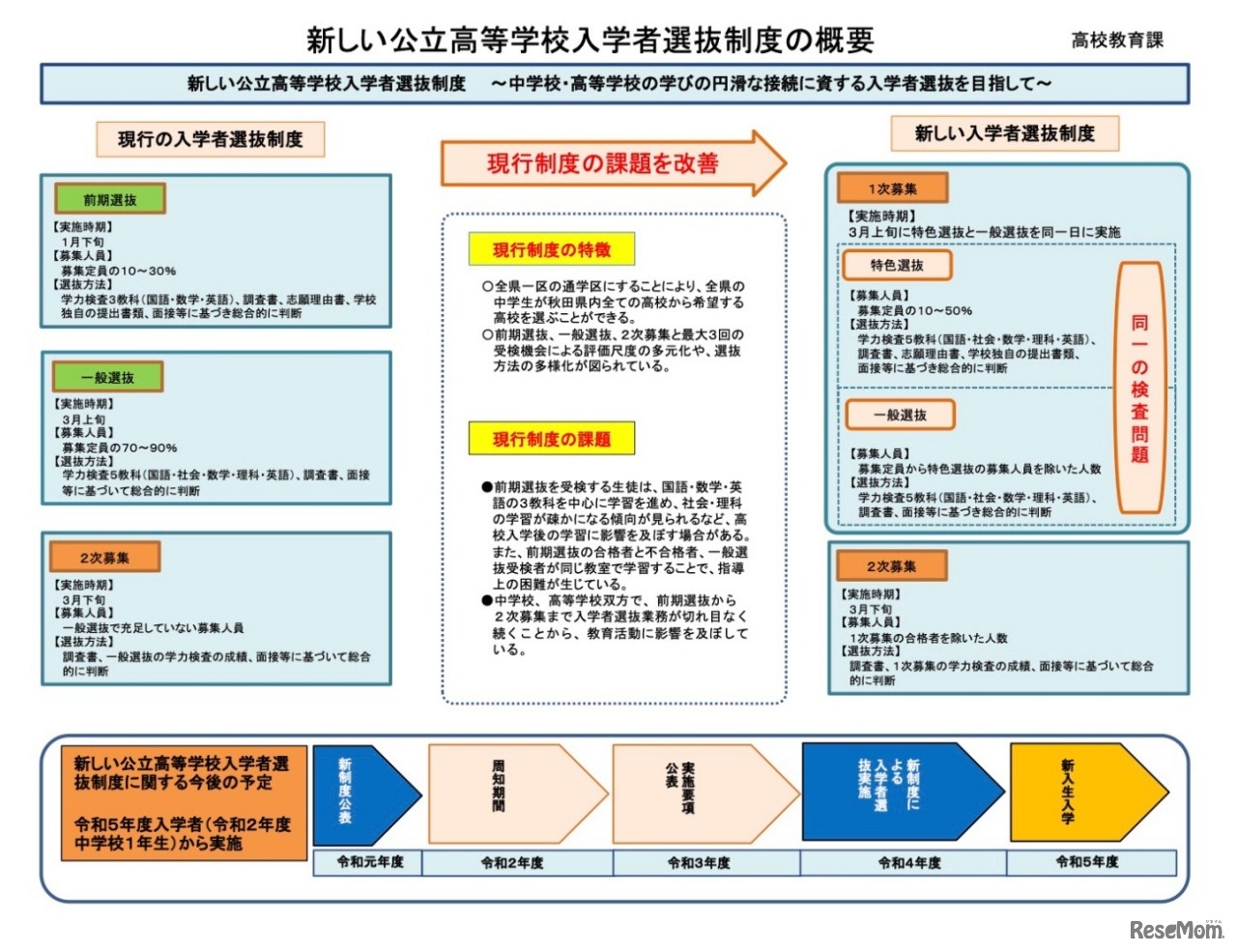 秋田県　新しい公立高等学校入学者選抜制度の概要