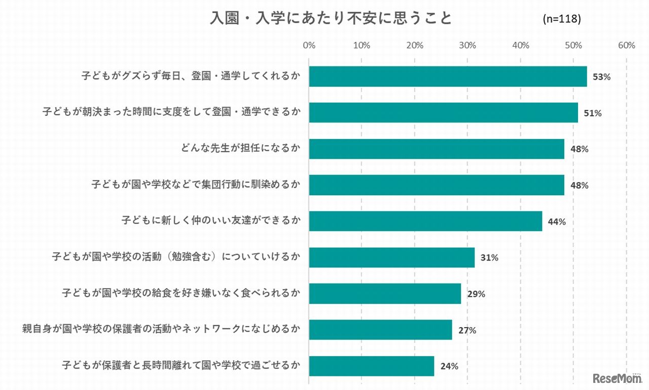 入園・入学を迎えるにあたって不安に思うこと