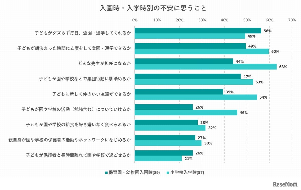 入園と入学別　入園・入学を迎えるにあたって不安に思うこと