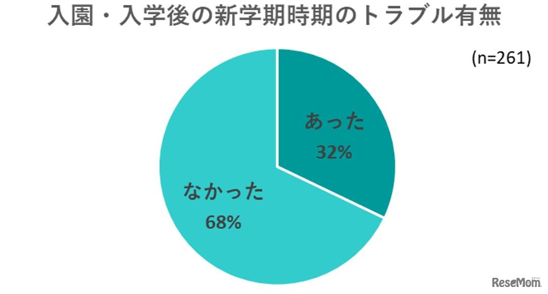 実際にトラブルや困ったことなどがあったのか
