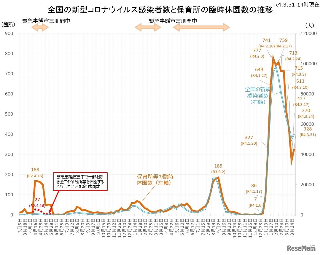 全国の新型コロナウイルス感染者数と保育所の臨時休園数の推移