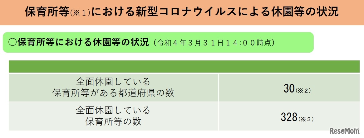 保育所等における新型コロナウイルスによる休園等の状況