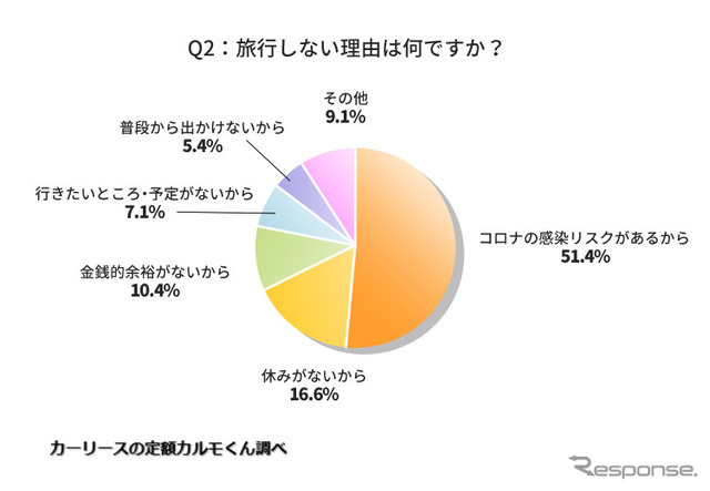 旅行しない理由は何ですか？