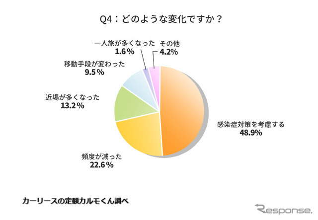 どのような変化ですか？