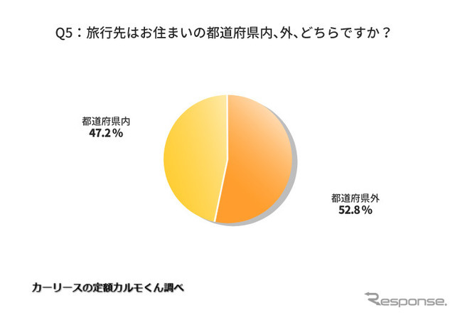 旅行先はお住まいの都道府県内、外、どちらですか？
