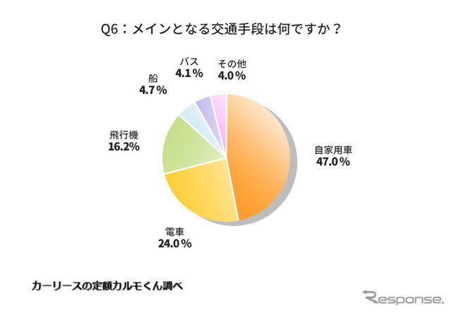 メインとなる交通手段は何ですか？