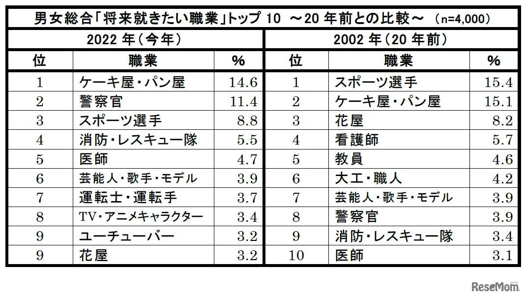 男女総合「将来就きたい職業」トップ10