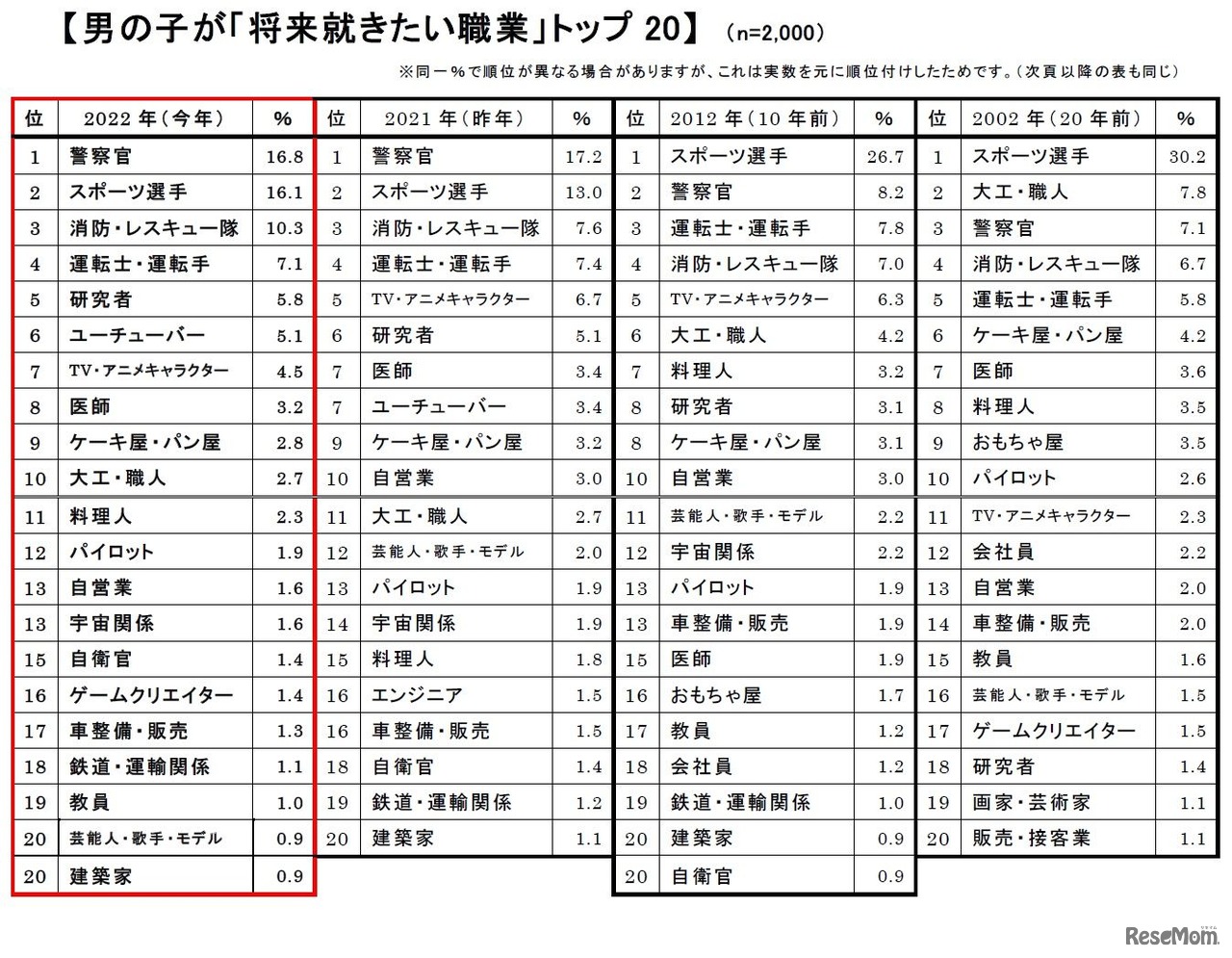 男の子が「将来就きたい職業」トップ20
