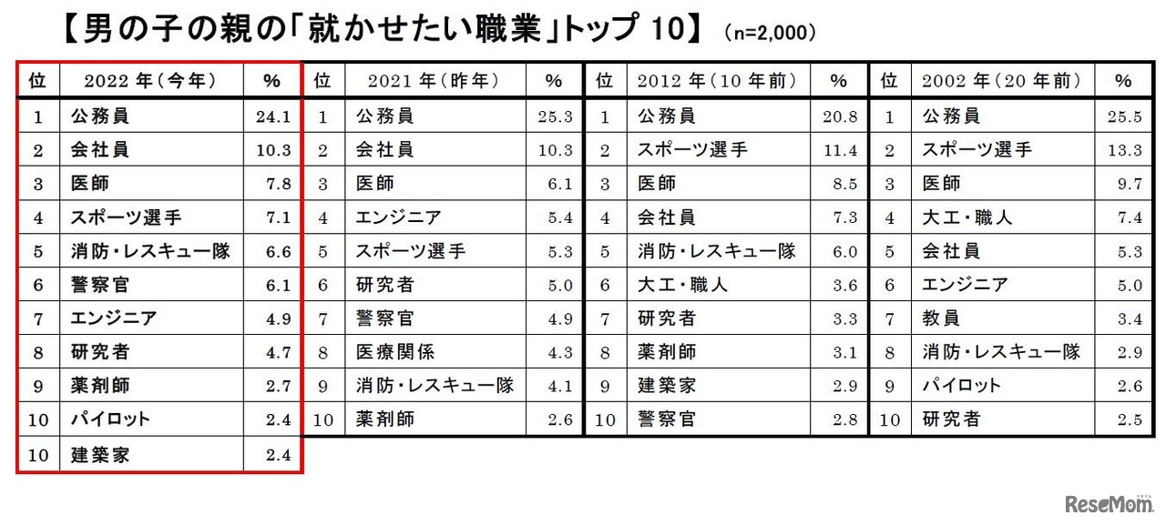 男の子の親の「就かせたい職業」トップ10