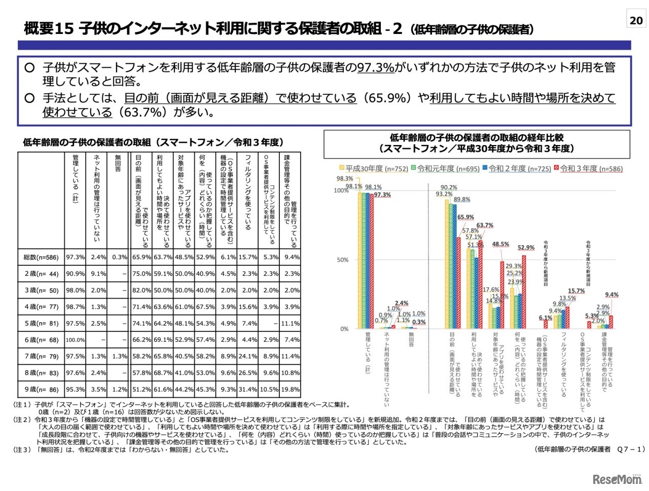 ⼦供のインターネット利⽤に関する保護者の取組ー2（低年齢層の⼦供の保護者）