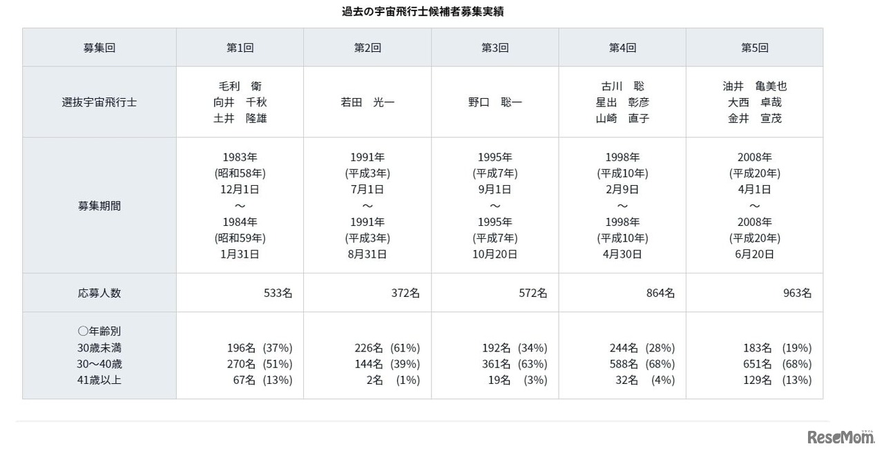 過去の宇宙飛行士候補者募集実績