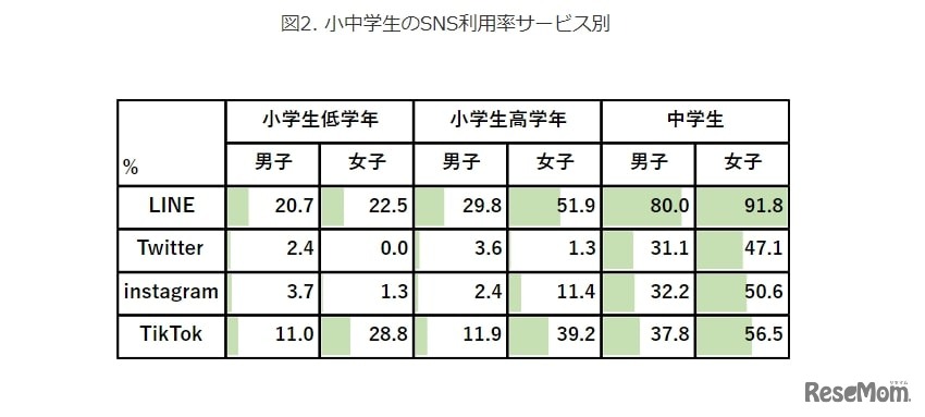 小中学生のSNS利用率サービス別