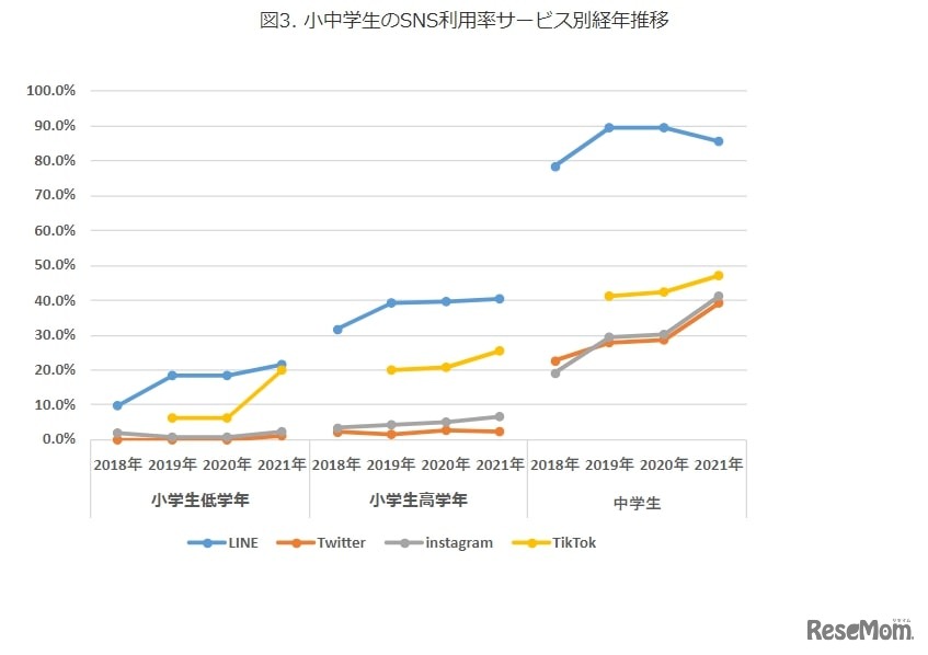 小中学生のSNS利用率サービス別経年推移
