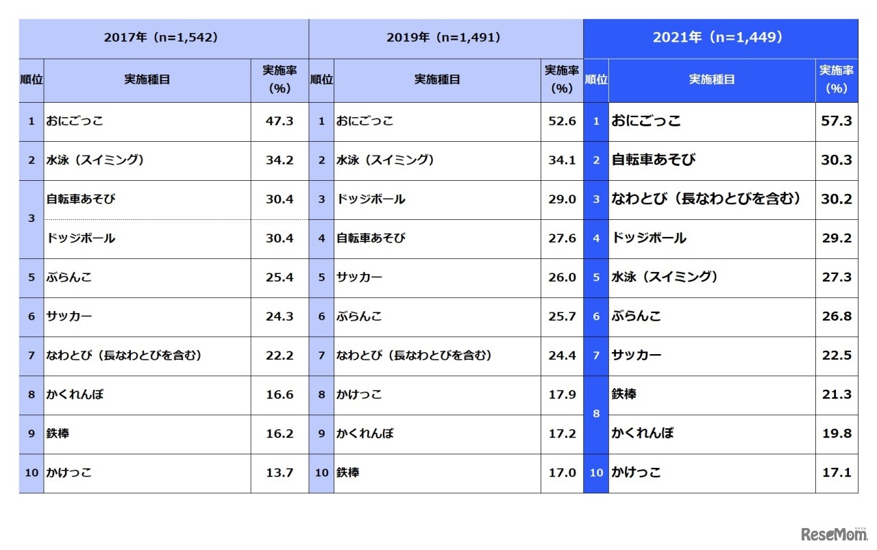 4～11歳の過去1年間に「よく行った」運動・スポーツ種目の年次推移（複数回答）