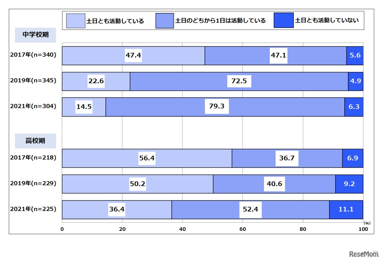 運動部活動の土日の活動状況の年次推移（学校期別）