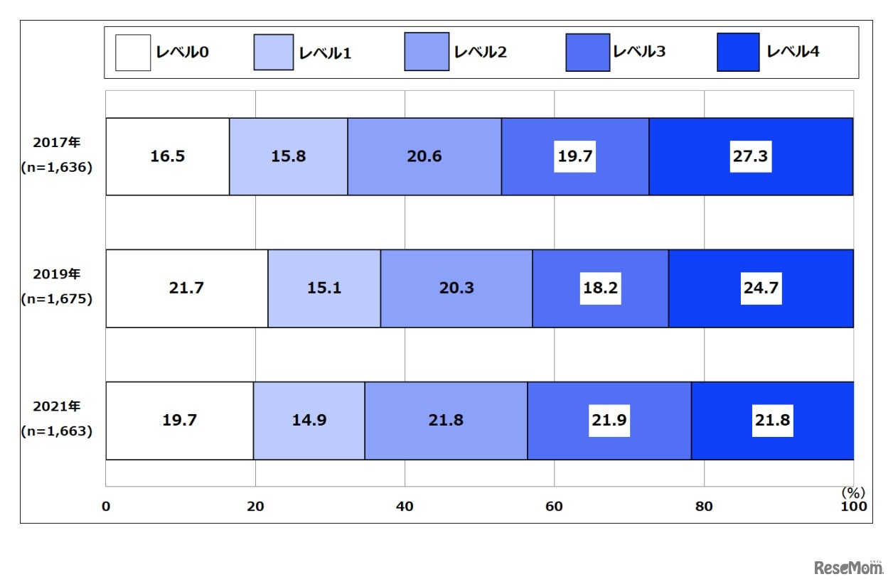 運動・スポーツ実施レベルの年次推移（12～21歳：全体）